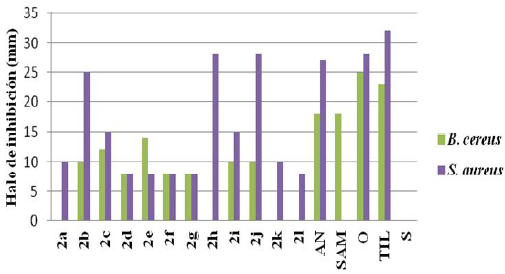 Actividad Antibacterial
contra Gram positivo de 2a-l.