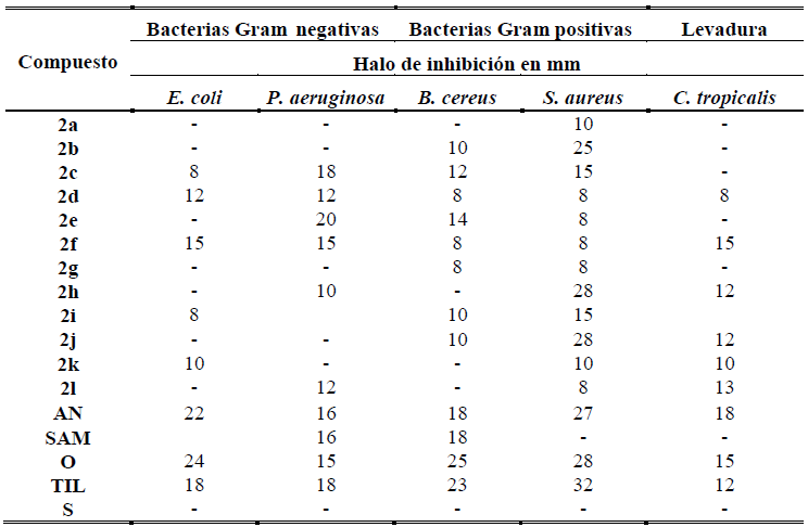 Actividad Antimicrobiana de los de derivados 2a-l