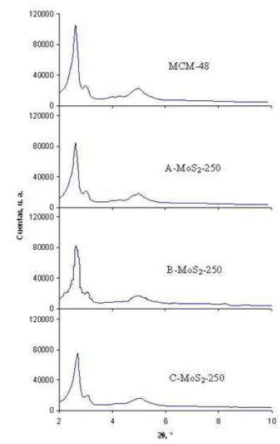 Patrones de DRX a &aacute;ngulos bajos de los s&oacute;lidos: MCM-
48; A-MoS2-250; B-MoS2-250 y C-MoS2-250.