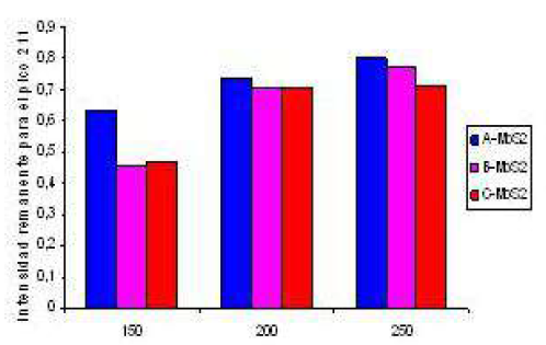 Intensidad remanente del pico 211 vs. % Temperatura
de los s&oacute;lidos: A-MoS2-150; A-MoS2-200; A-MoS2-250; B-MoS2-150; BMoS2- 200;
B-MoS2-250; C-MoS2-150; C-MoS2-200 y C-MoS2-250.