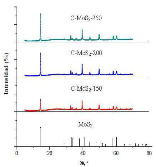 Patrones de DRX a &aacute;ngulos convencionales del patr&oacute;n MoS2 y
de los s&oacute;lidos C-MoS2-150; C-MoS2-200 y C-MoS2-250.