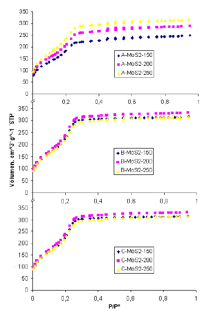 Isotermas de adsorci&oacute;n-desorci&oacute;n (Ads-Des)
de N2 a 77 K de los catalizadores: A-MoS2-150; A-MoS2-200; A-MoS2-250; BMoS2- 150;
B-MoS2-200; B-MoS2-250; C-MoS2-150; C-MoS2-200 y C-MoS2-250.