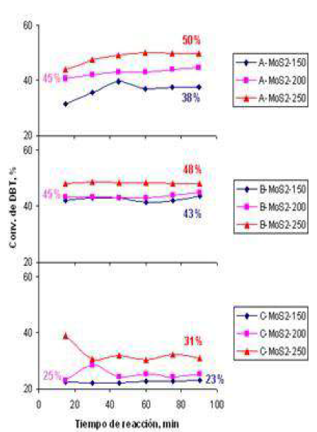Reacciones HDS de los catalizadores: A-MoS2-150; AMoS2- 200;
A-MoS2-250; B-MoS2-150; B-MoS2-200; B-MoS2- 250; C-MoS2-150; C-MoS2-200 y C-MoS2-250.