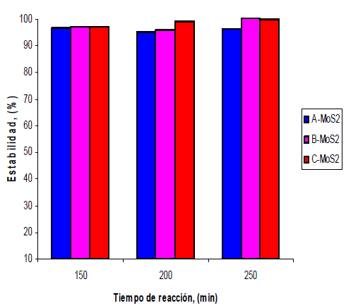 Reacciones de estabilidad de los catalizadores: A-MoS2-150; A-MoS2-200;
A-MoS2-250; B-MoS2-150; B-MoS2-200; B-MoS2- 250; C-MoS2-150; C-MoS2-200 y C-MoS2-250.
