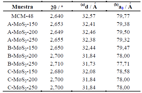 Datos de DRX a &aacute;ngulos bajos, distancia interplanar (d) y par&aacute;metro de celda (ao)
de los s&oacute;lidos estudiados para el pico con hkl = 211.