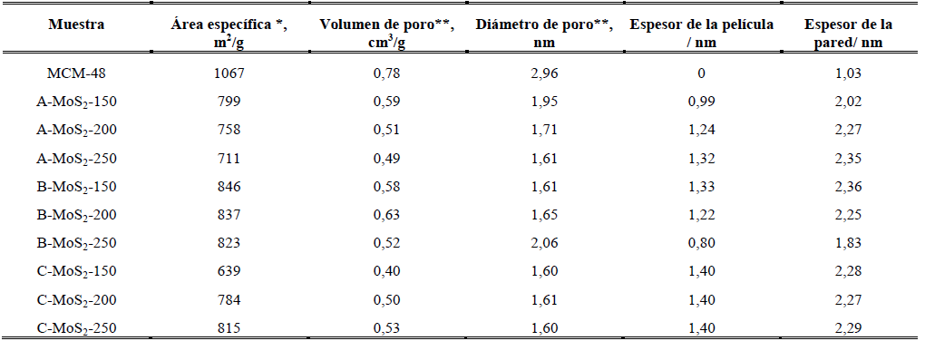 Valores texturales de los catalizadores sintetizados.