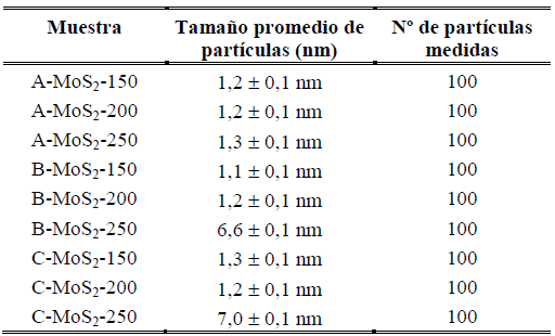 Tama&ntilde;o promedio de part&iacute;cula de los s&oacute;lidos: A-MoS2- 150;
A-MoS2-200; A-MoS2-250; B-MoS2-150; B-MoS2-200; BMoS2- 250; C-MoS2-150; C-MoS2-200
y C-MoS2-250.