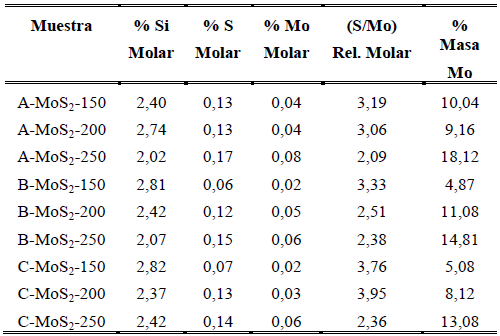 An&aacute;lisis elemental EDX de los catalizadores: A-MoS2- 150;
A-MoS2-200; A-MoS2-250; B-MoS2-150; B-MoS2-200; BMoS2- 250; C-MoS2-150; C-MoS2-200
y C-MoS2-250.