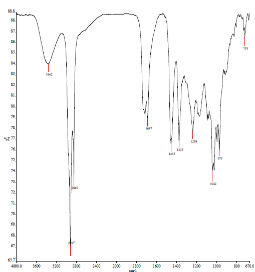 Espectro deFT-IR (ATR) de los
NTCPM-Mal&oacute;nico modificados mediante energ&iacute;a ultras&oacute;nica.