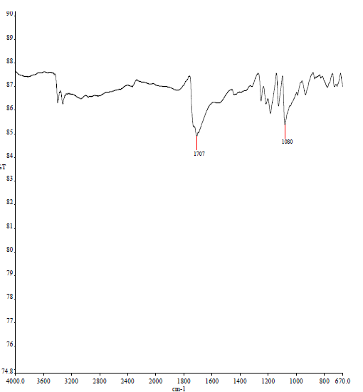 Espectro de FT-IR (ATR) de los NTCPM-Tart&aacute;rico,
modificados mediante energ&iacute;a ultras&oacute;nica.