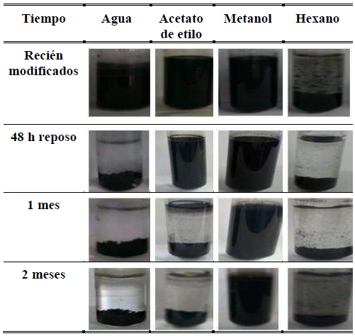 Pruebas de dispersi&oacute;n a temperatura ambiente de NTCPMMal&eacute;ico.