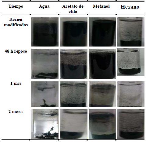 Pruebas de dispersi&oacute;n a temperatura ambiente de losNTCPM-Mal&oacute;nico.