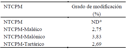 % de cuantificaci&oacute;n de grupos &aacute;cidos de los NTCPM modificados
mediante energ&iacute;a ultras&oacute;nica