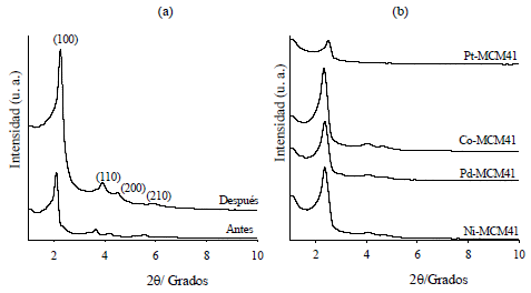 Patrones de difracci&oacute;n de rayos X de los materiales (a) MCM-41 antes y despu&eacute;s
de calcinar y (b) catalizadores M/MCM- 41 preparados (M = Ni, Co, Pd o Pt).