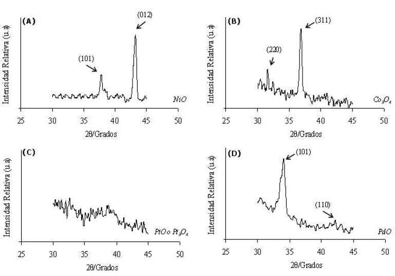 Patrones de difracci&oacute;n de rayos X de los catalizadores identificando los &oacute;xidos
met&aacute;licos presentes. (A) Ni/MCM-41, (B) Co/MCM-41, (C) Pt/MCM-41 y (D)
Pd/MCM-41.
