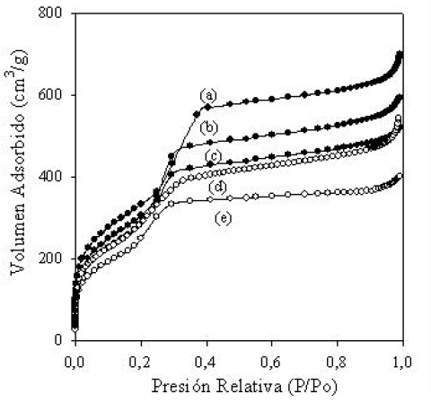  Isotermas de adsorci&oacute;n-desorci&oacute;n de N2 de los materiales: (a) MCM-41, (b)
Ni/MCM-41, (c) Co/MCM-41, (d) Pd/MCM-41 y (e) Pt/MCM-41.