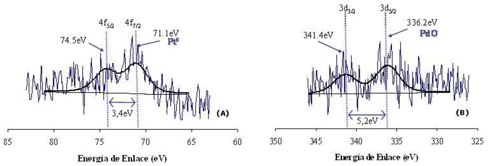 Espectro XPS de los catalizadores. (A) Pt/MCM41; (B) Pd/MCM-41.