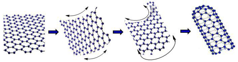 Esquema de c&oacute;mo puede enrollarse el grafeno generando nanotubos de carbono.