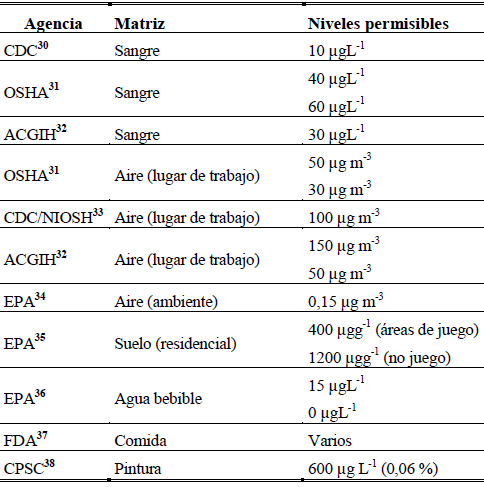 Normas y regulaciones para el plomo.