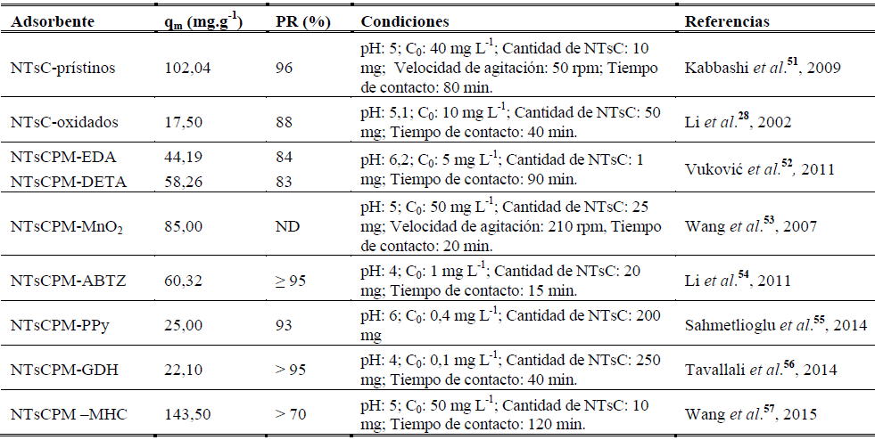 Capacidad m&aacute;xima de adsorci&oacute;n de iones plomo con nanotubos de carbono.