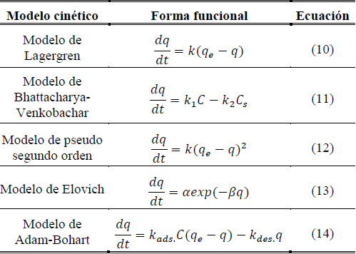 Ecuaciones funcionales de diferentes modelos cin&eacute;ticos98.