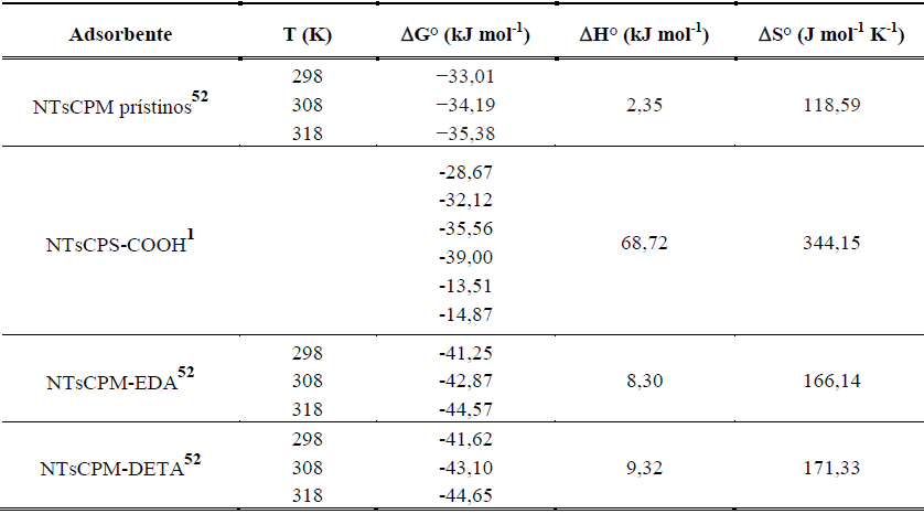 
Par&aacute;metros termodin&aacute;micos de la desorci&oacute;n de Pb2+ en NTsC.
