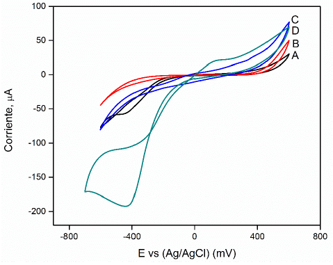 VCs de (A) electrodo de oro,
(B) electrodo modificado con PPR y (C) electrodo modificado con NTPs-PPR. Soluci&oacute;n tamp&oacute;n 10 mM
pH 7,0 KCl 0,1 M, H2O2 1 mM;
velocidad de barrido 100 mV/s.