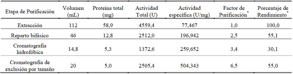 Tabla de rendimientos del proceso de purificaci&oacute;n de la peroxidasa
de palma real (Roystonea regia).