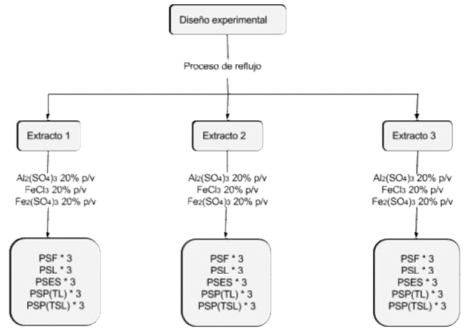 Dise&ntilde;o para
evaluar la resistencia del color