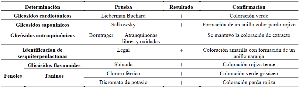 Resultados de la identificaci&oacute;n fitoqu&iacute;mica de metabolitos secundarios en el extracto
alcoh&oacute;lico de la c&aacute;scara del Melicoccus bijugatus (mam&oacute;n)
