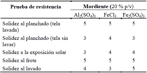 Resultados de las
pruebas de resistencia del color