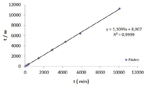  Grafica de t/W
en funci&oacute;n del tiempo para el hidrogel de PAAm