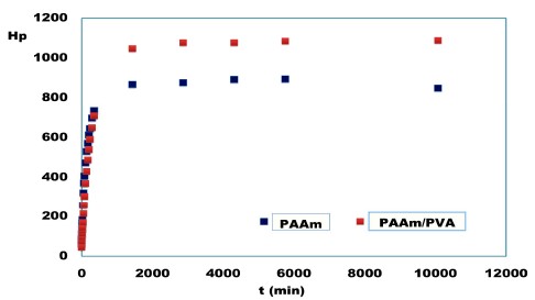 Isotermas de
absorci&oacute;n para los hidrogeles de PAAm vs. PAAm/PVA