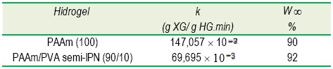 Constante de
rapidez (k) y contenido de agua (w&infin;)
en hidrogeles