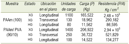 Resistencia a la compresi&oacute;n de
los materiales