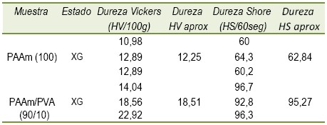 Dureza HV y HS de los
materiales de estudio