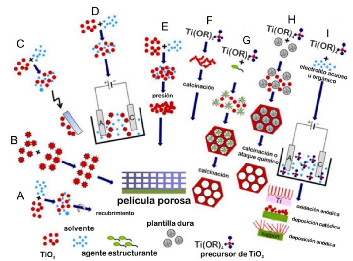 Esquema de las diferentes estrategias de s&iacute;ntesis de pel&iacute;culas porosas de TiO2.
(A) Moldeo por fusi&oacute;n de especies de TiO2 preformadas; (B) deposici&oacute;n electrost&aacute;tica
capa por capa; (C) t&eacute;cnica electrospray;
(D) deposici&oacute;n electrofor&eacute;tica; (E) proceso a baja temperatura; (F) proceso
sol-gel; (G) auto ensamblaje por evaporaci&oacute;n inducida; (H) t&eacute;cnica con
plantilla de cristal coloidal y (I) t&eacute;cnicas electroqu&iacute;micas11