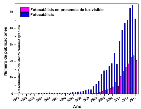 N&uacute;mero de
publicaciones en el &aacute;mbito de fotocat&aacute;lisis y fotocat&aacute;lisis en presencia de luz
visible desde 1972 hasta la actualidad de acuerdo con la base de datos de Scopus