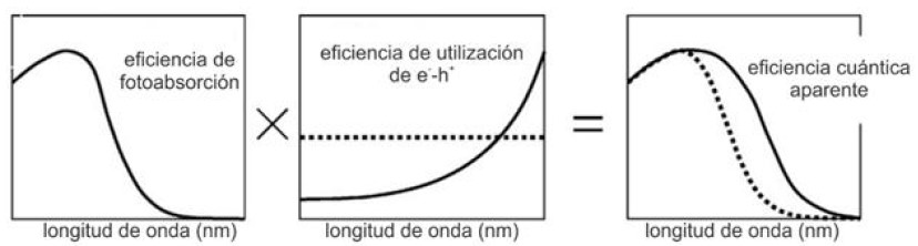 Esquema
representativo de las eficiencias de fotoabsorci&oacute;n, cu&aacute;ntica y cu&aacute;ntica
aparente15