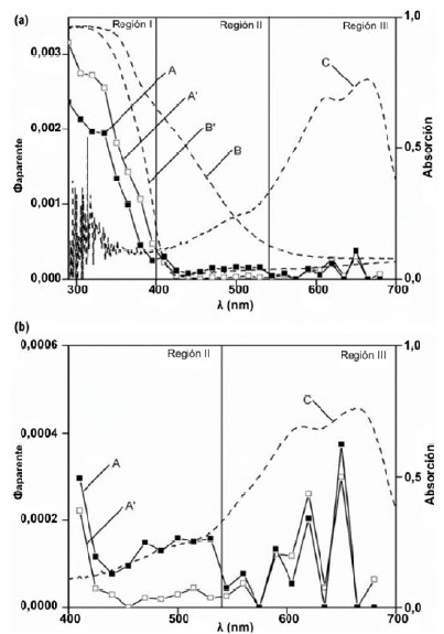 Espectros de
acci&oacute;n de la descomposici&oacute;n de azul de metileno en presencia de (A) TiO2 dopado
con azufre, (A&rsquo;) P-25 en (a) rango espectral completo y (b) regi&oacute;n visible;
espectros de reflectancia difusa de (B) TiO2 dopado con azufre, (B&rsquo;) P-25; (C)
azul de metileno34