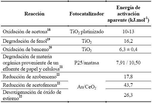 Energ&iacute;a de
activaci&oacute;n aparente determinada para diferentes reacciones fotocatal&iacute;ticas