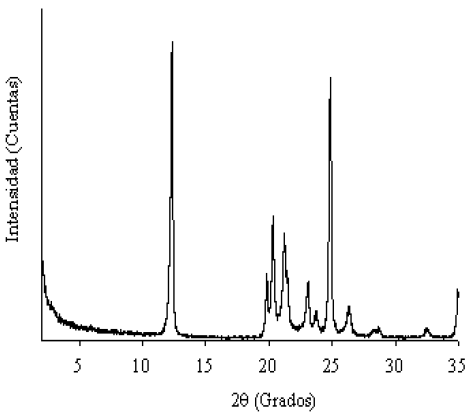  Patr&oacute;n de difracci&oacute;n de rayos X de la caolinita usada como fuente de
silicio/aluminio.