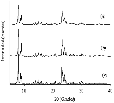 Patrones de difracci&oacute;n de rayos X de las zeolitas sintetizadas: (a)
ZSM-5(0,20), (b) ZSM-5(0,30) y (c) ZSM-5(0,40).