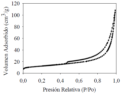 Isoterma de adsorci&oacute;n-desorci&oacute;n
de la arcilla caolinita.
