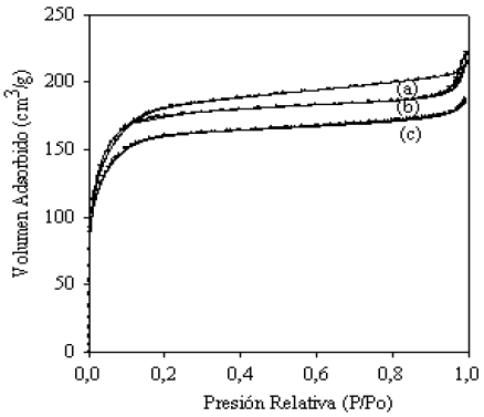 Isotermas de adsorci&oacute;n-desorci&oacute;n de N2 de
los materiales (a) ZSM-5(0,20), (b) ZSM-5(0,30) y (c) ZSM-5(0,40).