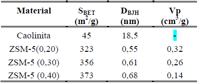  Valores de las propiedades de textura de los s&oacute;lidos ZSM-5(X) sintetizados.