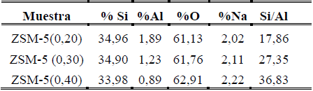 Porcentajes de los diferentes elementos componentes de los s&oacute;lidos ZSM-5(X) y las
relaciones en mol Si/Al.