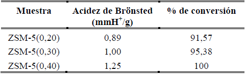  Acidez de Br&ouml;nsted y porcentajes de conversi&oacute;n en la reacci&oacute;n
de deshidrataci&oacute;n del 1-dodecanol empleando las zeolitas ZSM-5(X).
