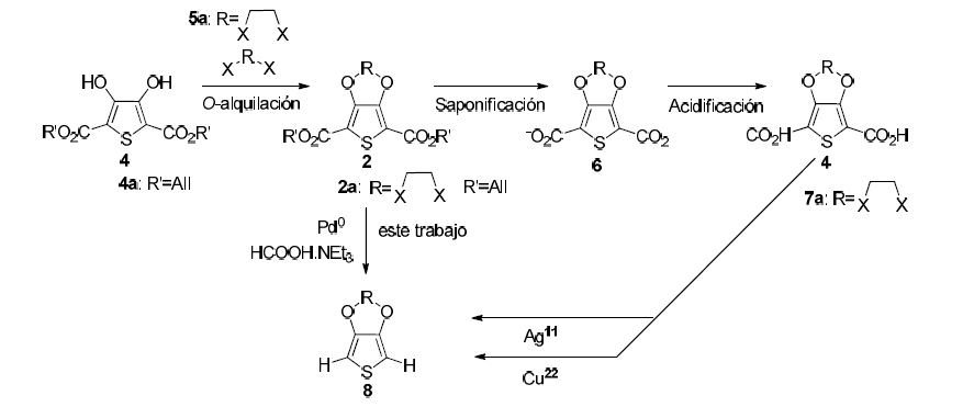 Preparaci�n de 3,4-dialcoxitiofenos a trav�s de una reacci�n descarboxilaci�n arom�tica mediada por metales. El protocolo de descarboxilaci�n cl�sico se hace via los compuestos 2-6-7; en este trabajo se propone hacerlo mediante la reacci�n de descarboxilaci�n de �steres dial�licos 2a
