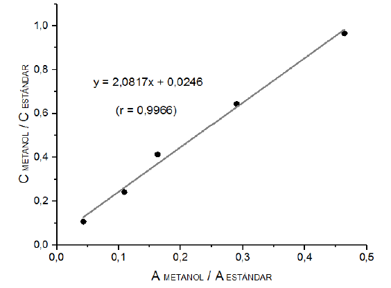 Curva de calibraci�n de metan y est�ndar interno (relaci�n de concentraciones en funci�n de relaci�n de �reas